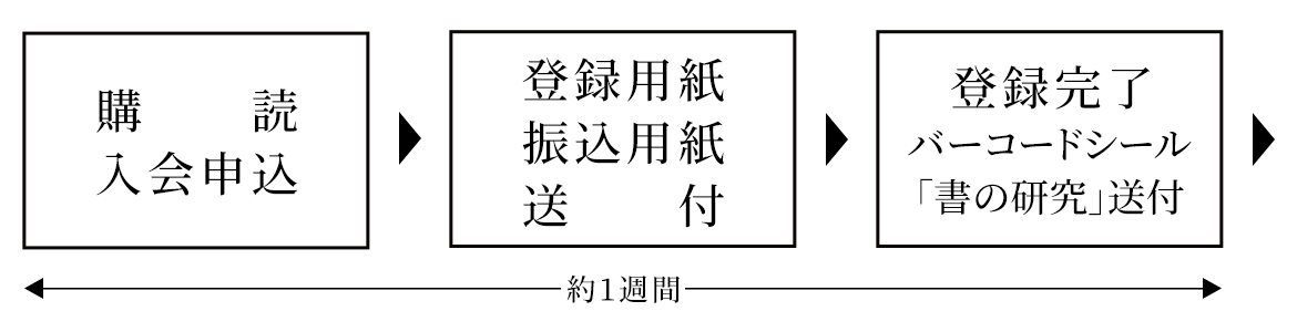 フロー図：購読 入会申込　登録用紙 振込用紙 送付　登録完了 バーコードシール 「書の研究」送付