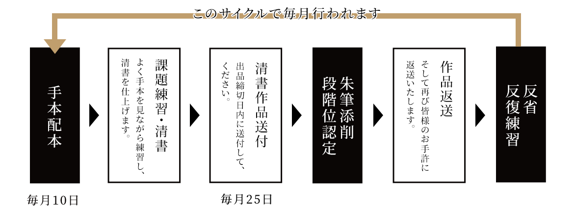 図：学習のサイクル