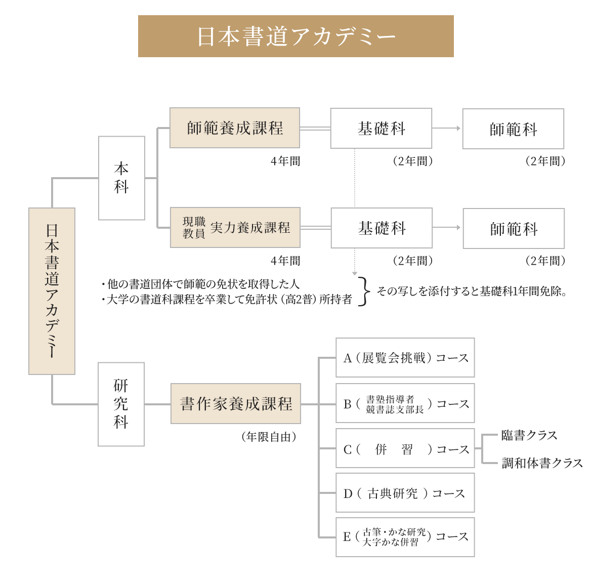 図： 日本書道アカデミー概要